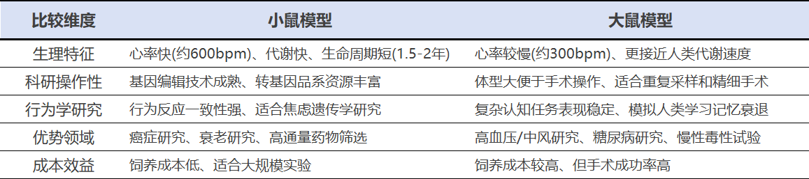大鼠 VS 小鼠:你的实验,该Pick谁?