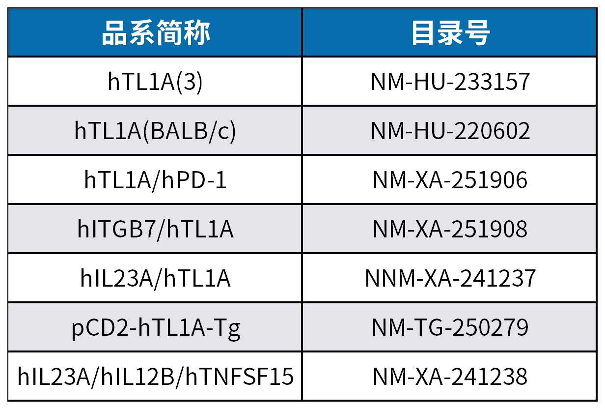 TL1A：自免潜力靶点，IBD破局者！