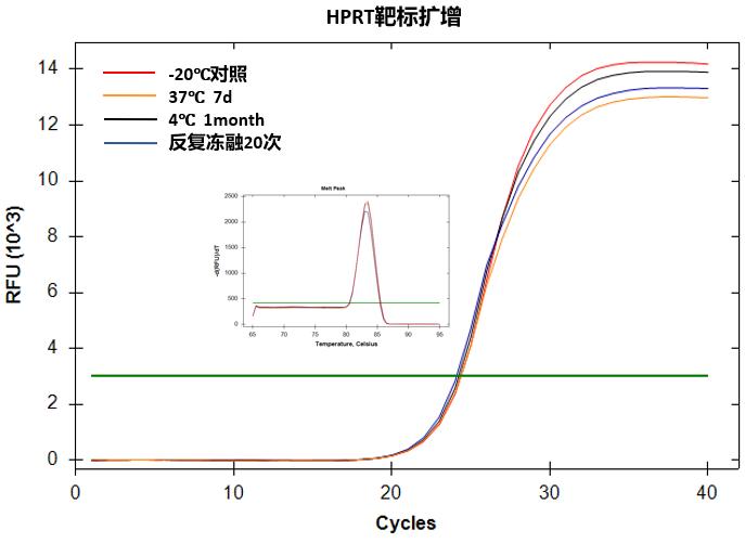 染料法荧光定量PCR预混液 EVNext® Universa