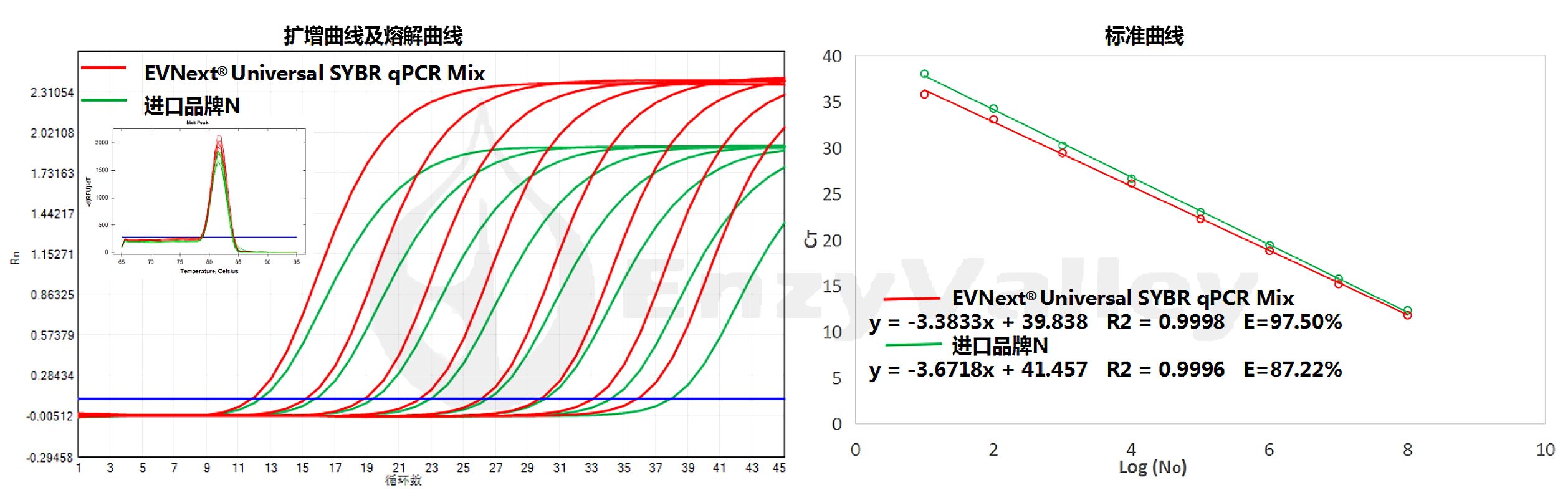 染料法荧光定量PCR预混液 EVNext® Universa