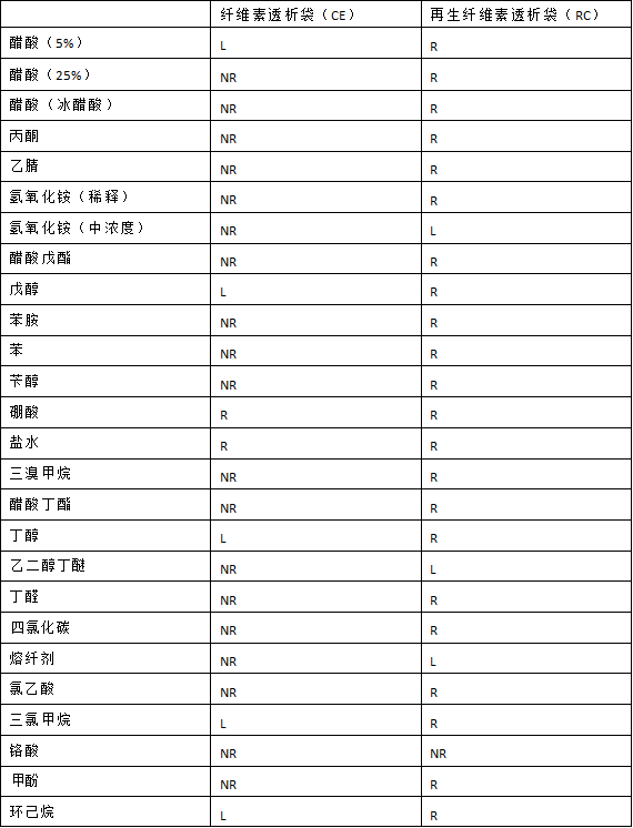 透析袋膜材料的耐酸碱性,透析袋如何选择?
