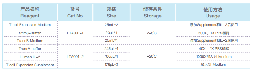 Easy-T 细胞激活感染试剂盒