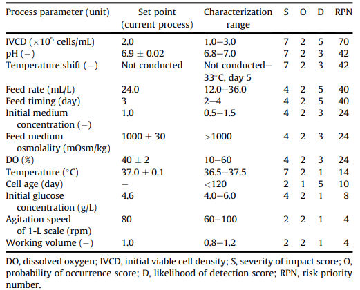 解密上游细胞培养工艺：抗体酸峰调控策略