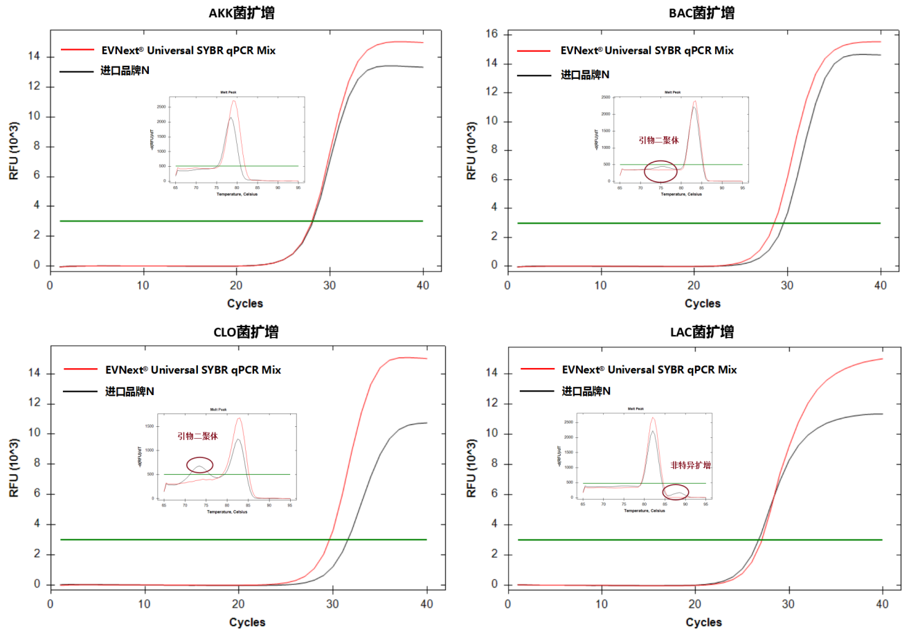 染料法荧光定量PCR预混液 EVNext® Universa