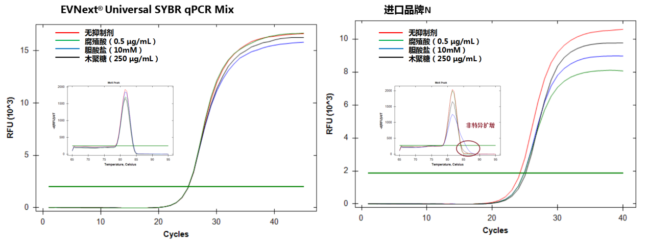 染料法荧光定量PCR预混液 EVNext® Universa