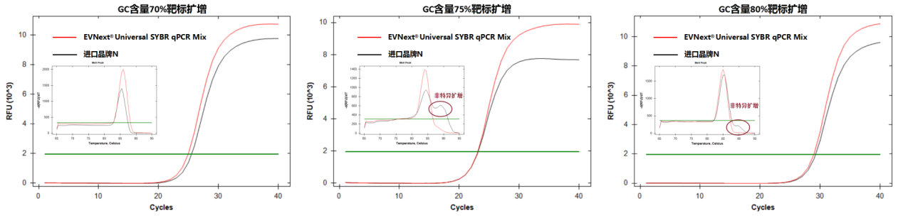染料法荧光定量PCR预混液 EVNext® Universa