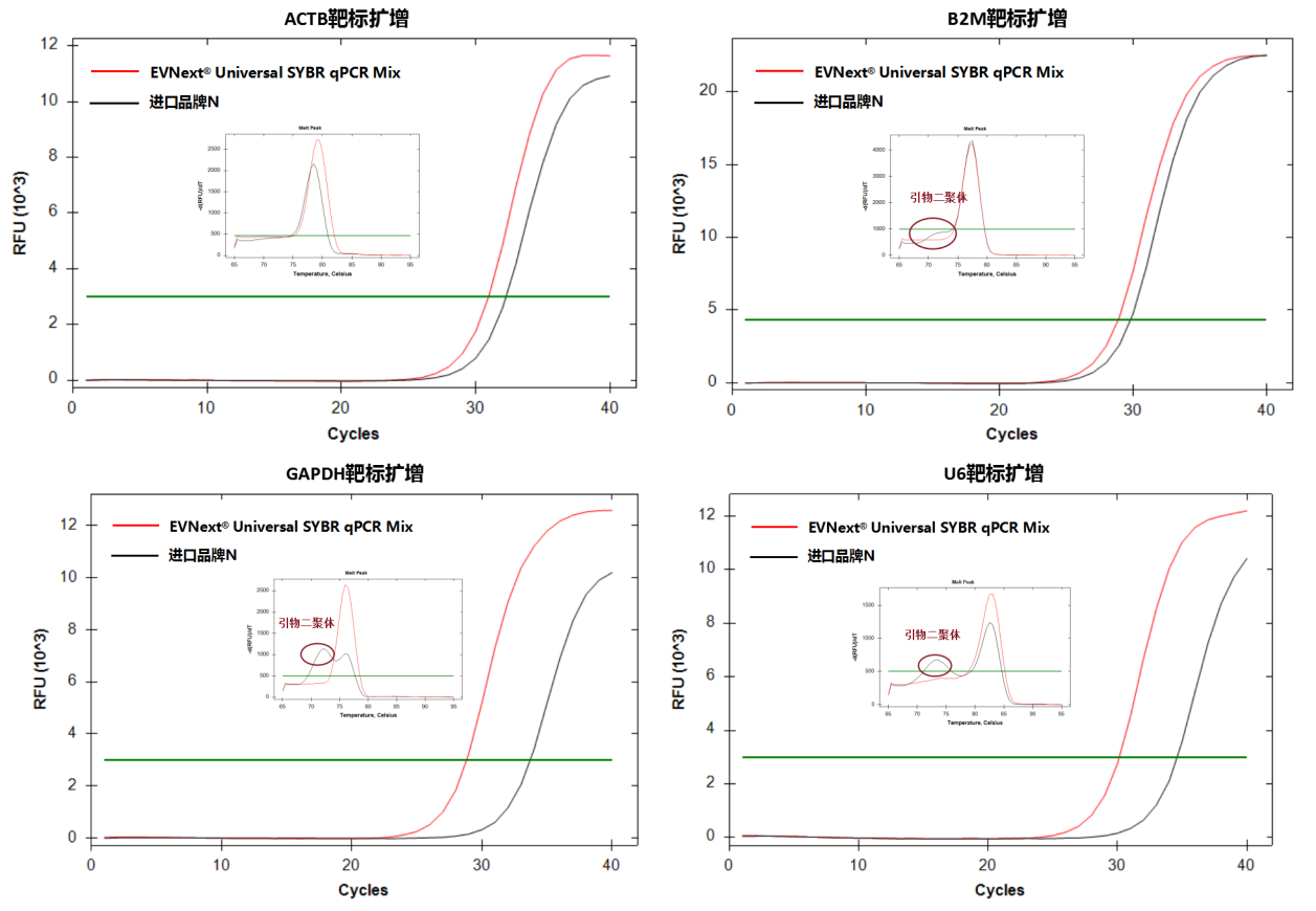 染料法荧光定量PCR预混液 EVNext® Universa