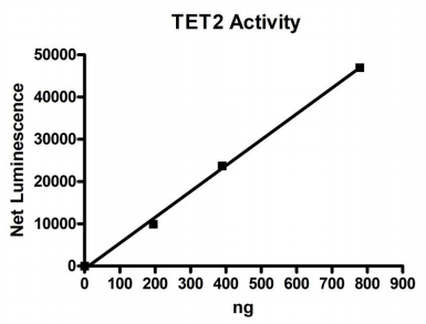 艾美捷TET2化学发光检测试剂盒促销，走过路过不要错过！