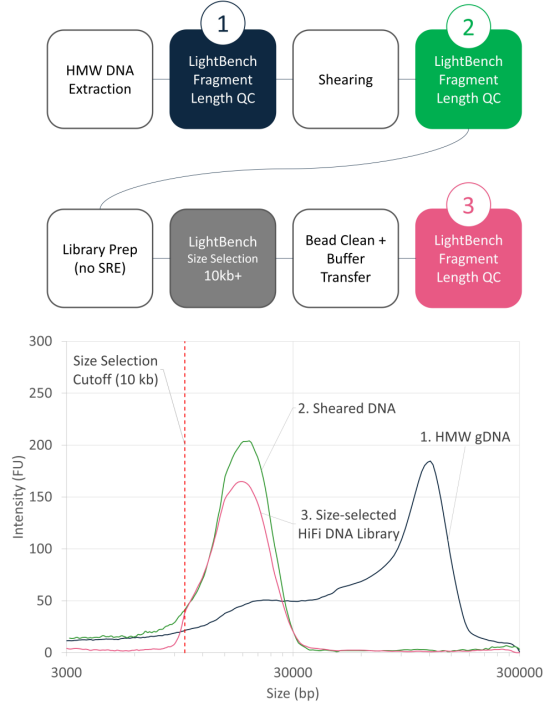 三代测序翻车率飙升？试试文库回收让「垃圾数据」清零！