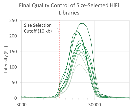 三代测序翻车率飙升？试试文库回收让「垃圾数据」清零！