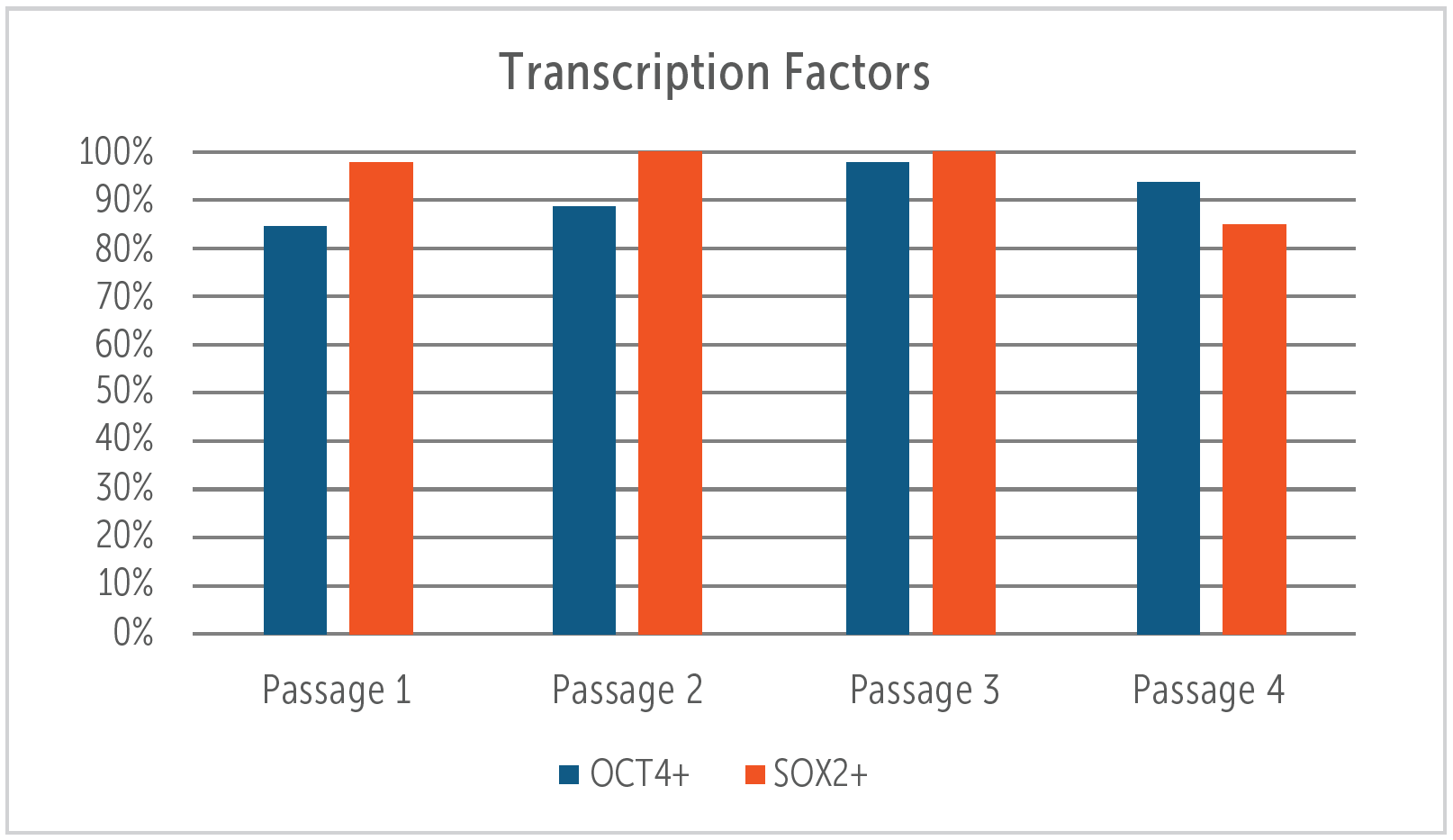 采用管状离心系统处理后细胞在进行连续扩增后，通过流式细胞术分析OCT4和SOX2多能性标记物表达的效果