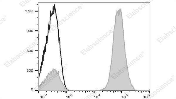 Elabscience PE Goat 标记抗小鼠 IgG (H+L)抗体[Poly1440]——高灵敏度流式检测的理想选择