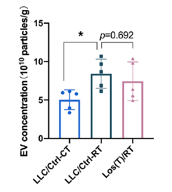 高分期刊认证的纳米检测技术：ApogeeFlow纳米流式仪推动放疗副作用机制突破