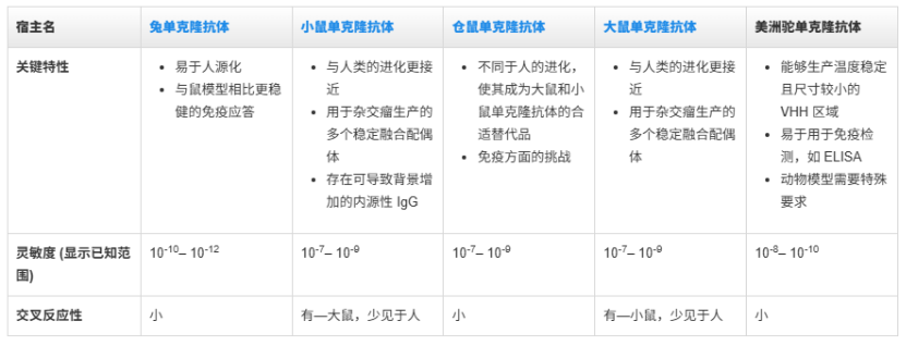 什么是单克隆抗体？单抗制备技术和原理-赛默飞
