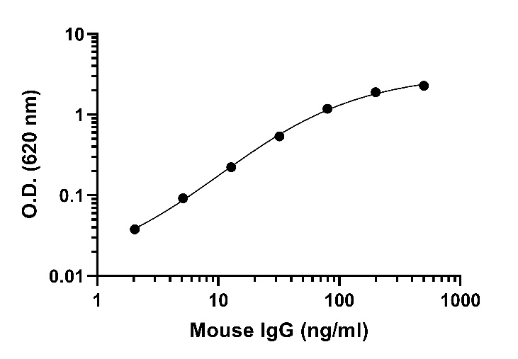 传统ELISA太慢？小鼠Ig ELISA三件套：分型15min/定量1h/宽线性45min