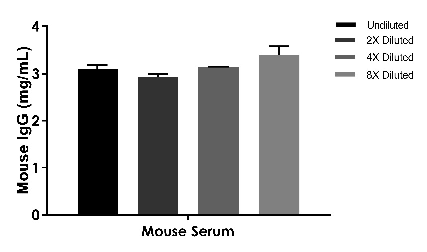 传统ELISA太慢？小鼠Ig ELISA三件套：分型15min/定量1h/宽线性45min
