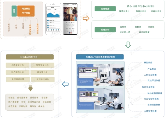 基于APP移动终端原型手指轨迹测评系统