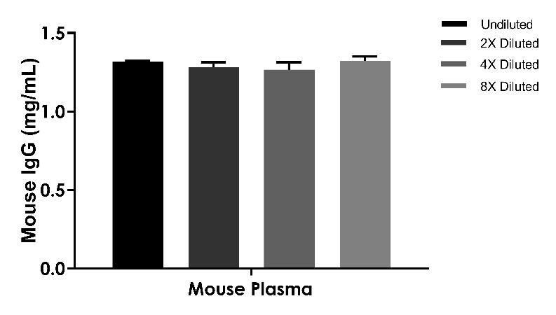 传统ELISA太慢？小鼠Ig ELISA三件套：分型15min/定量1h/宽线性45min