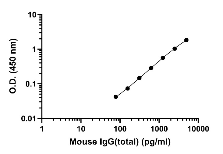 传统ELISA太慢？小鼠Ig ELISA三件套：分型15min/定量1h/宽线性45min