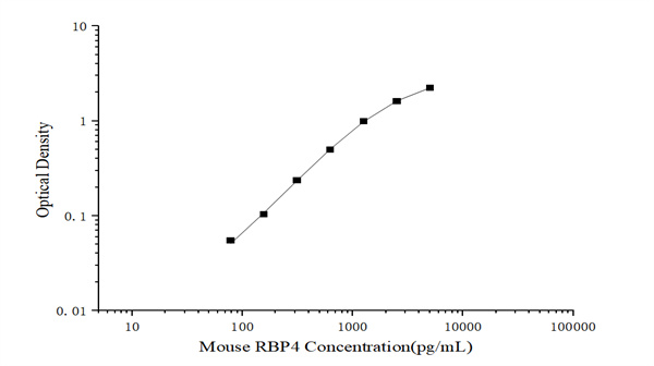 Elabscience微量法小鼠视黄醇结合蛋白4(RBP4) elisa试剂盒——高效检测，精准科研！