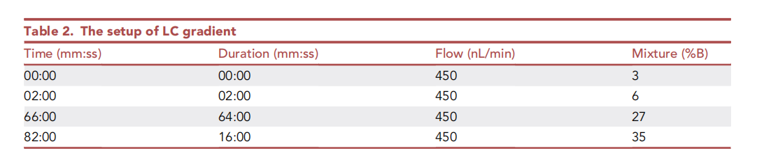 Cell Star Protocol 重磅解析： 无标签定量赖氨酸乳酸化蛋白组分析方案