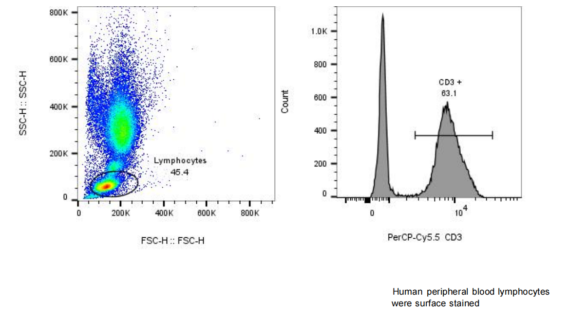 PerCP-cy5.5 anti-human CD3 Re