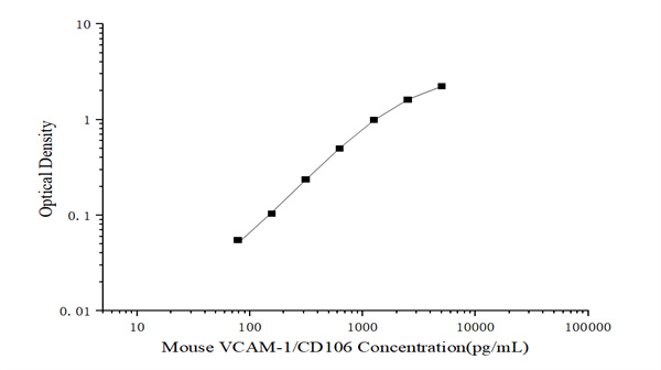 Elabscience 微量法小鼠血管内皮细胞粘附分子1(VCAM-1/CD106) elisa试剂盒——微量样本，高灵敏度检测！