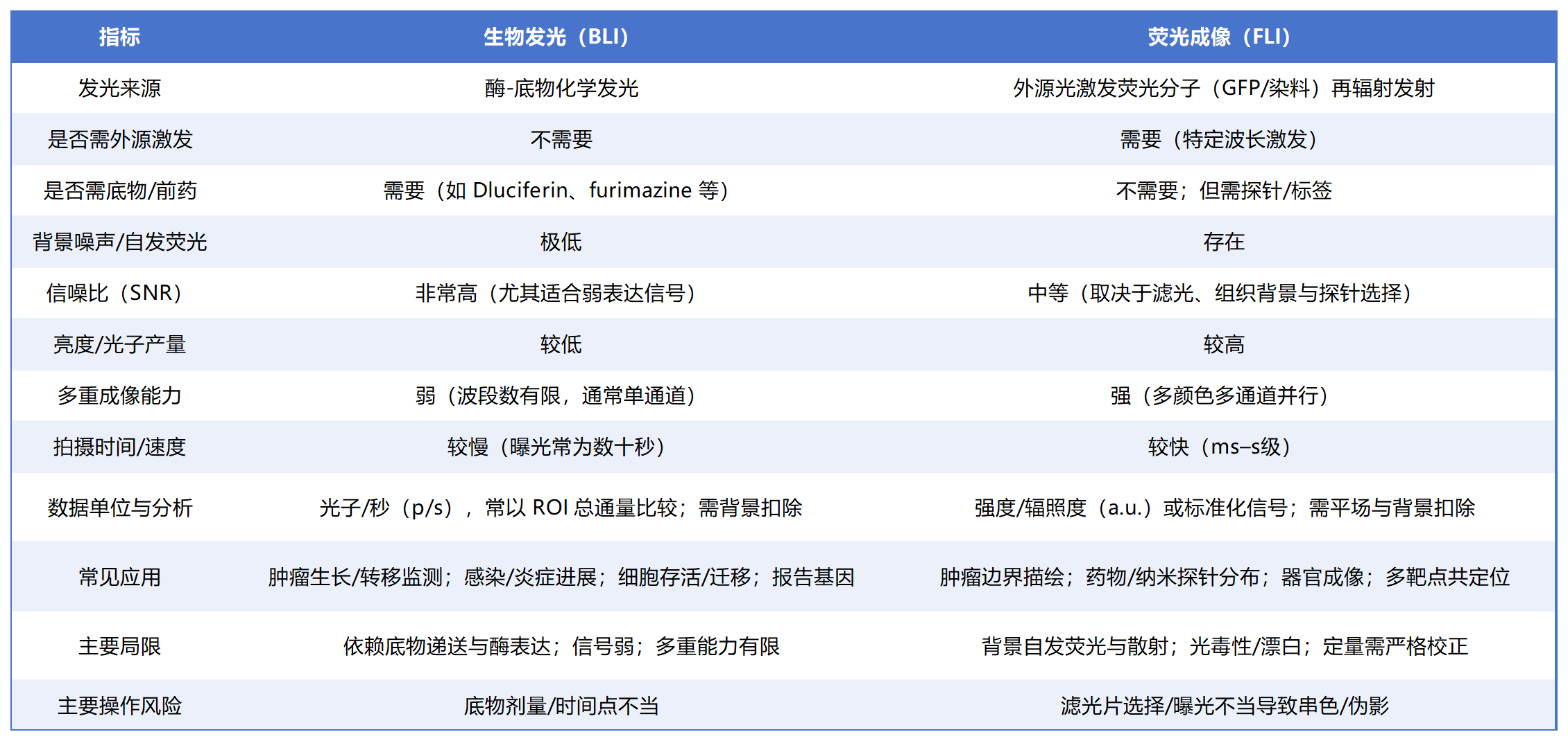 生物发光 vs 荧光成像,怎么选?