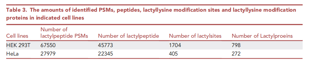 Cell Star Protocol 重磅解析： 无标签定量赖氨酸乳酸化蛋白组分析方案