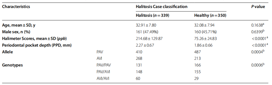 【文献解读】hTAS2R38 基因多态性调控口腔微生物群影响口臭发生及治疗效果的新发现