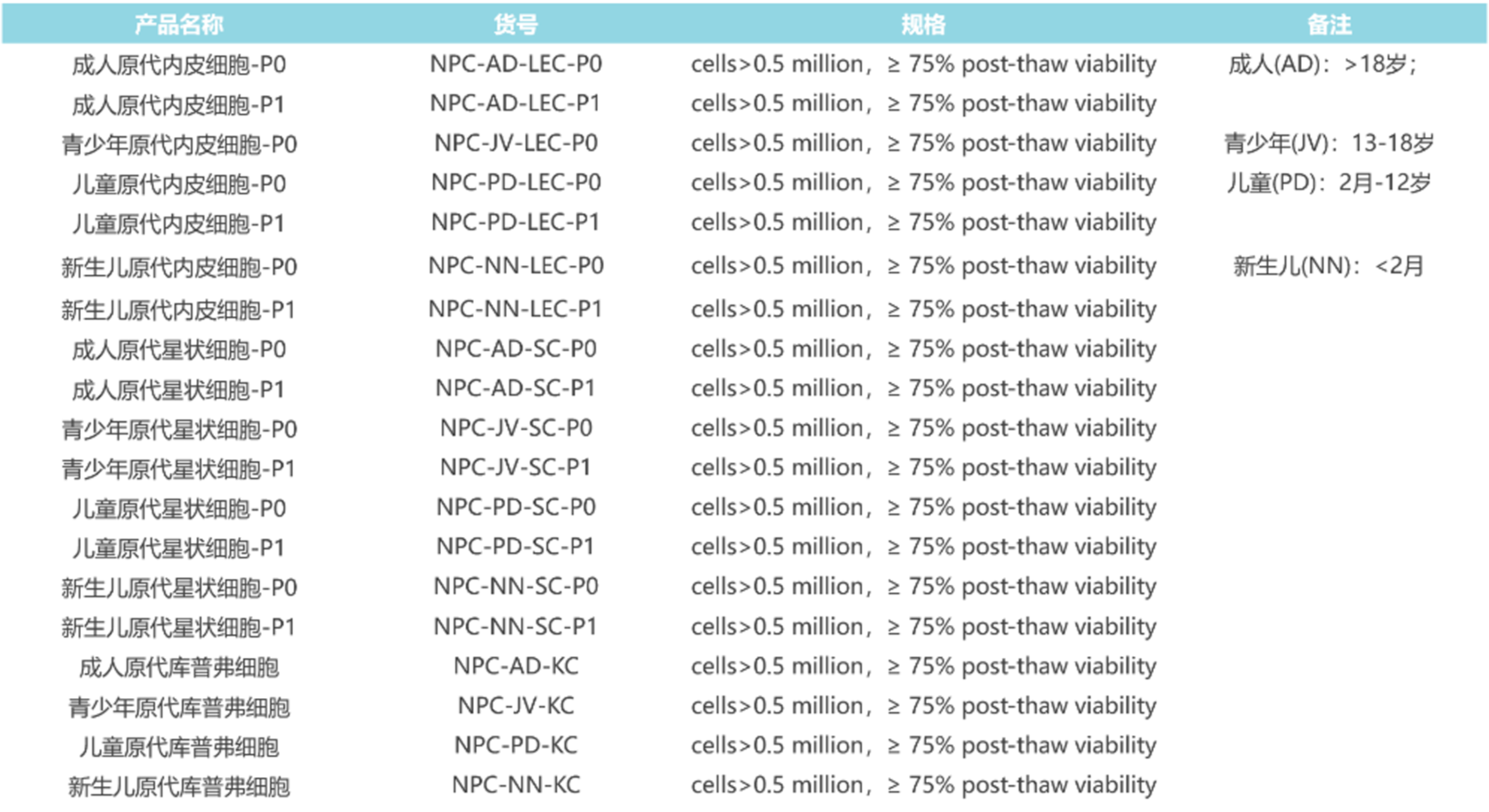 LifeNet人原代肝肺实质细胞清单