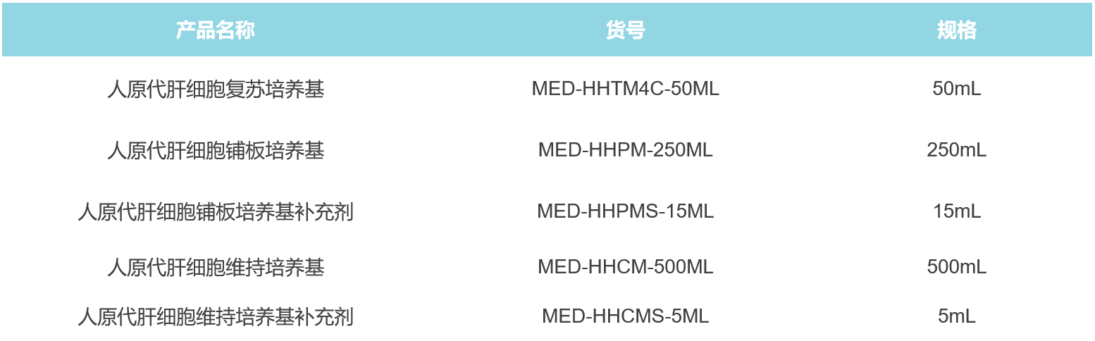 LifeNet原代肝细胞培养基相关产品清单