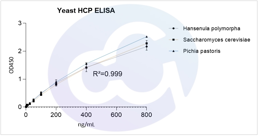 生物制药质控福音：高特异性酵母HCP ELISA方阵解决残留检测难题