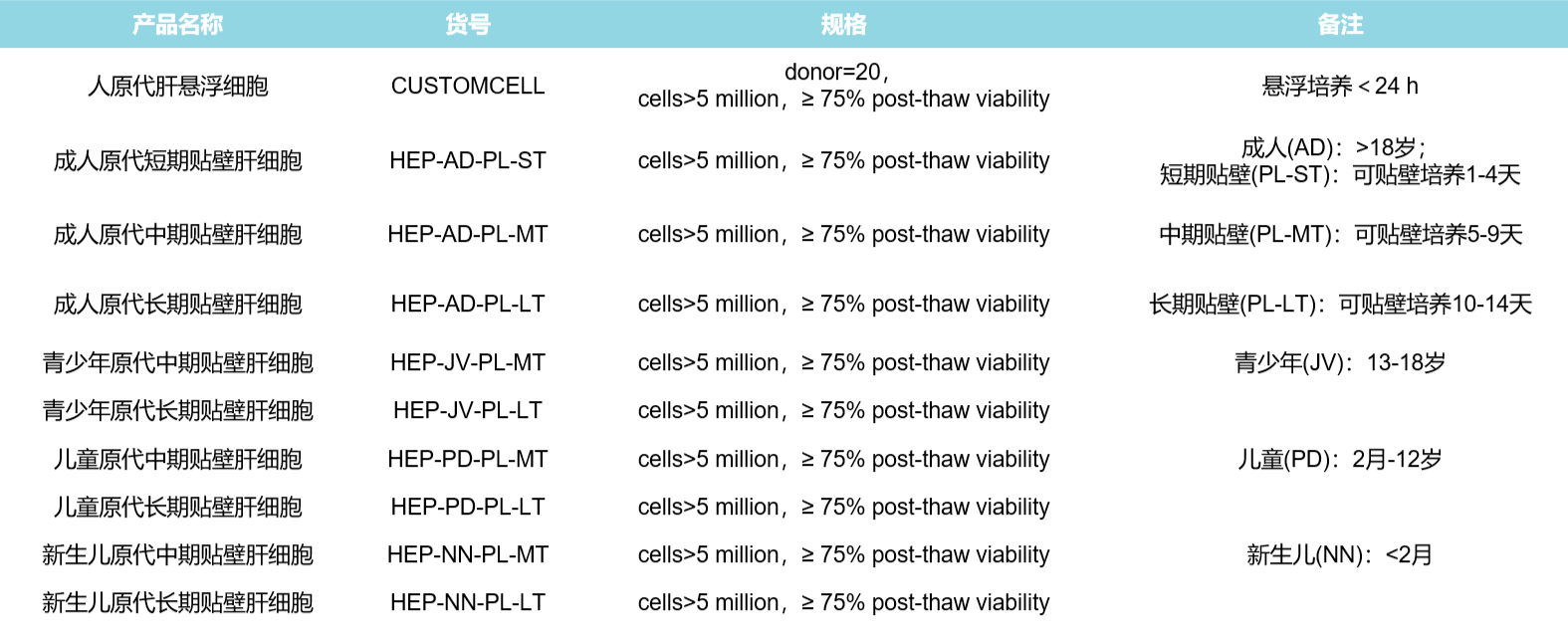曼博生物代理LifeNet人原代肝细胞产品清单