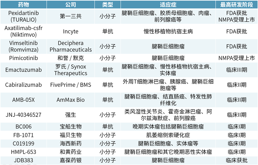 以CSF-1R为靶点的已获批和临床阶段药物 以CSF-1R为靶点的已获批和临床阶段药物
