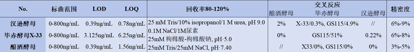 生物制药质控福音：高特异性酵母HCP ELISA方阵解决残留检测难题