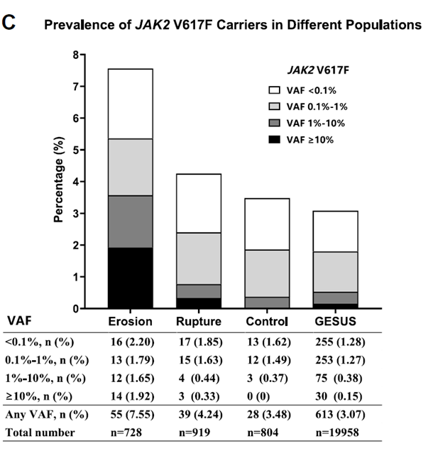 JAK2 V617F在不同变异等位基因频率水平下的患病率在侵蚀、破裂、对照组和GESUS队列中的分布情况