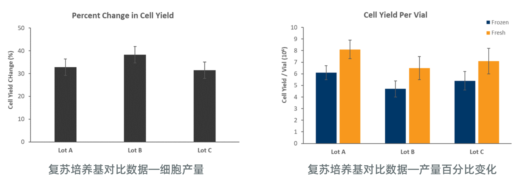 使用LifeNet复苏培养基对比数据
