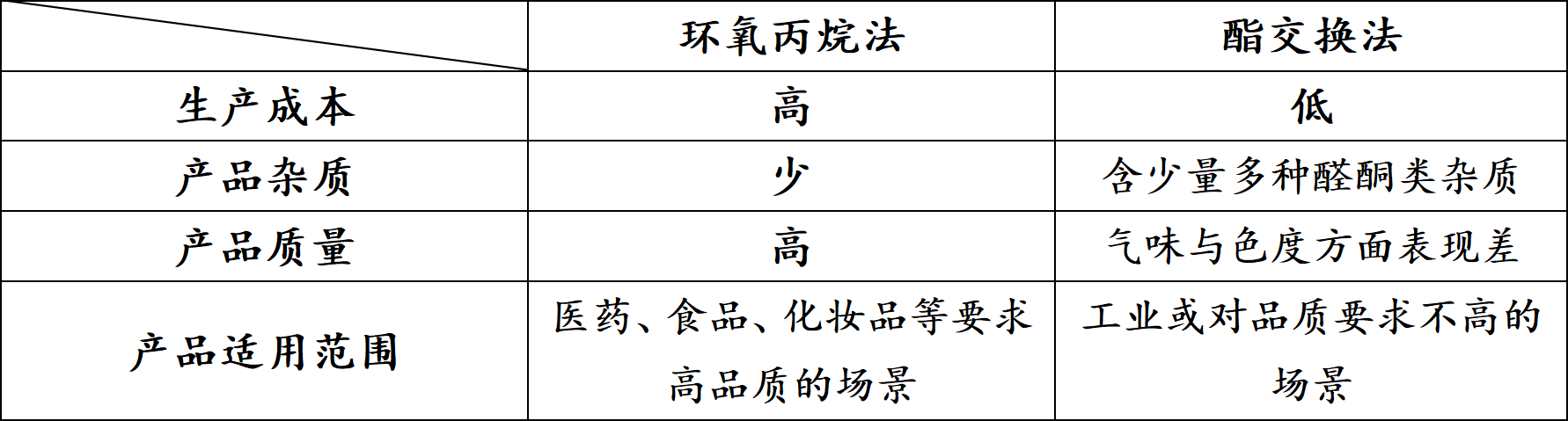 深度剖析丙二醇：造成品质差异的核心因素是什么？