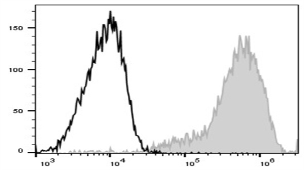 科研必备！Elabscience PerCP/Cyanine5.5 标记抗小鼠 F4/80 抗体[CI:A3-1]，低表达也能清晰检出！