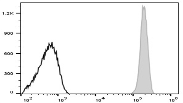 Elabscience FITC 标记抗人 CD45 抗体[HI30]——高灵敏度，低背景，实验无忧！