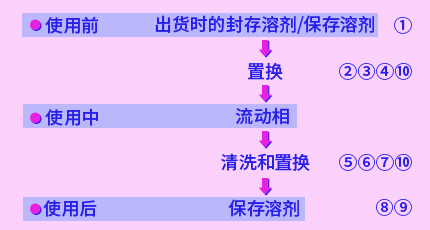 【Q and A】色谱柱的清洗和保存
