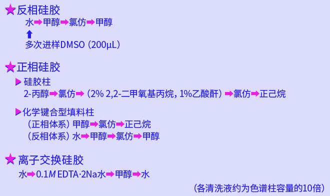【Q and A】色谱柱的清洗和保存
