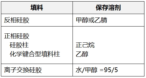 【Q and A】色谱柱的清洗和保存