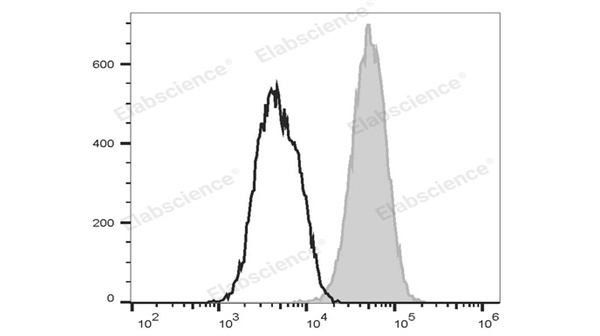 Elabscience FITC 标记抗小鼠 CD80 抗体 [16-10A1]：流式检测免疫研究的得力助手