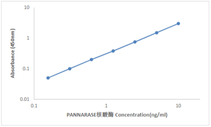 Pannarase全能核酸酶ELISA检测试剂盒