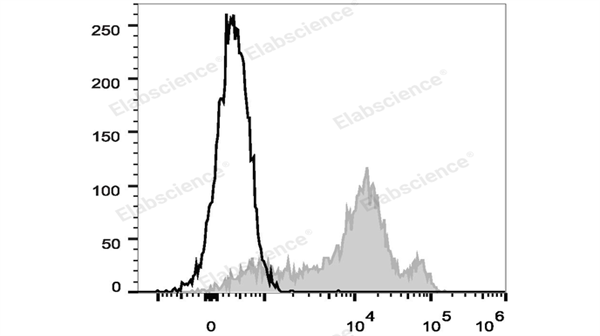 流式检测利器：Elabscience FITC 标记抗人/小鼠 CD44 抗体[IM7]，助力免疫与肿瘤研究