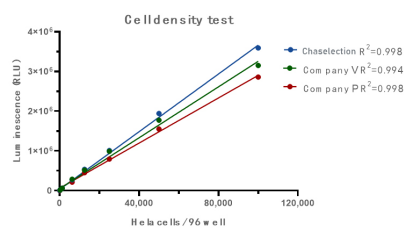 Luminescent Cell Viability Det