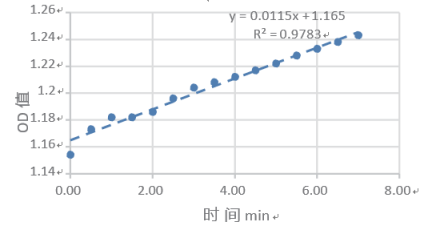 Trypelectase 重组牛胰蛋白酶