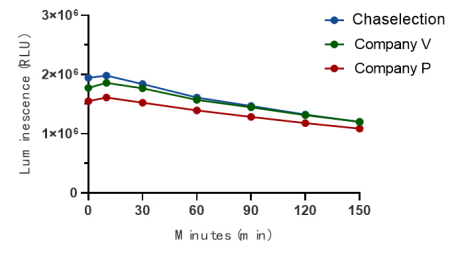 Luminescent Cell Viability Det
